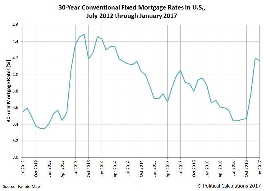 political calculations why u s new home sales are stalling 30 year fixed chart