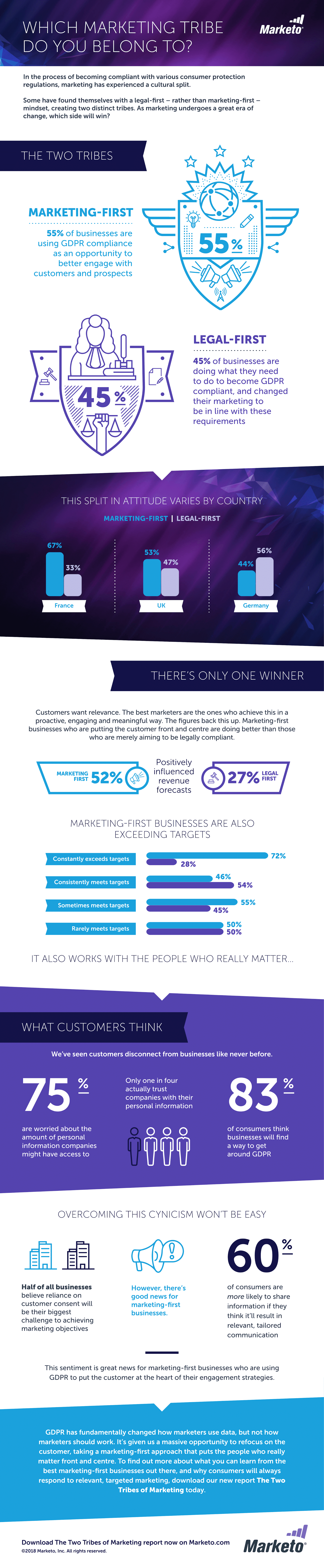 Marketing Post-GDPR: Two Tribes of Marketing #infographic