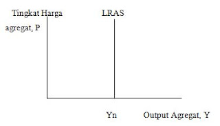 Keseimbangan Agregat Demand dan Agregat Supply