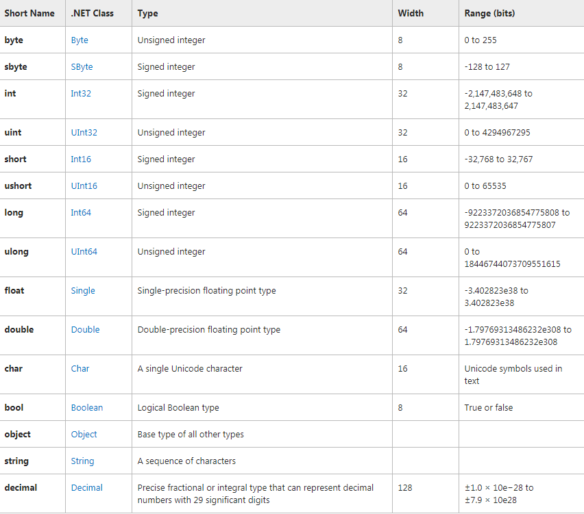 Data types ranges