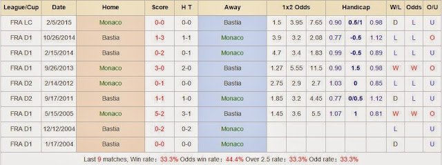 Chuyên gia cá cược Monaco vs Bastia