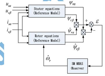 ASOKA TECHNOLOGIES : Sliding Mode MRAS Speed Sensor less Vector Control ...