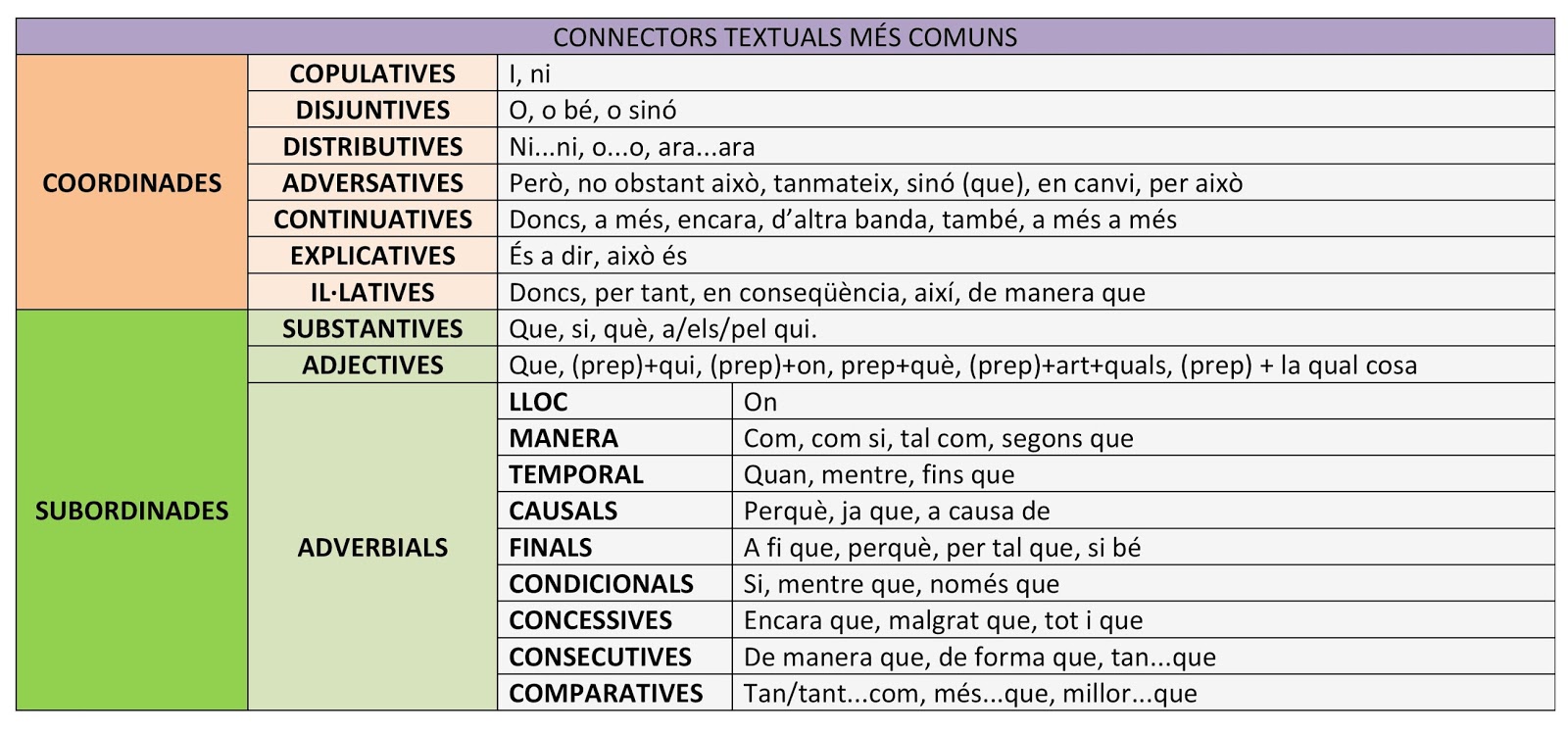 en valencià, clar que sí!!!! Graelles per a l'examen.