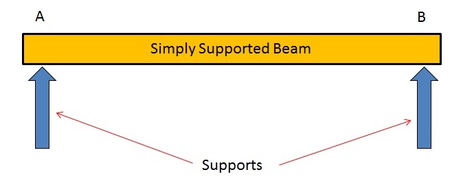 What is Beam and Types of Beams in Strength of Materials? - Mechanical ...