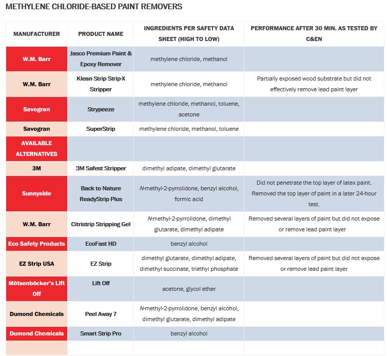 MEC&F Expert Engineers Replacing methylene chloride in paint strippers Questions remain about