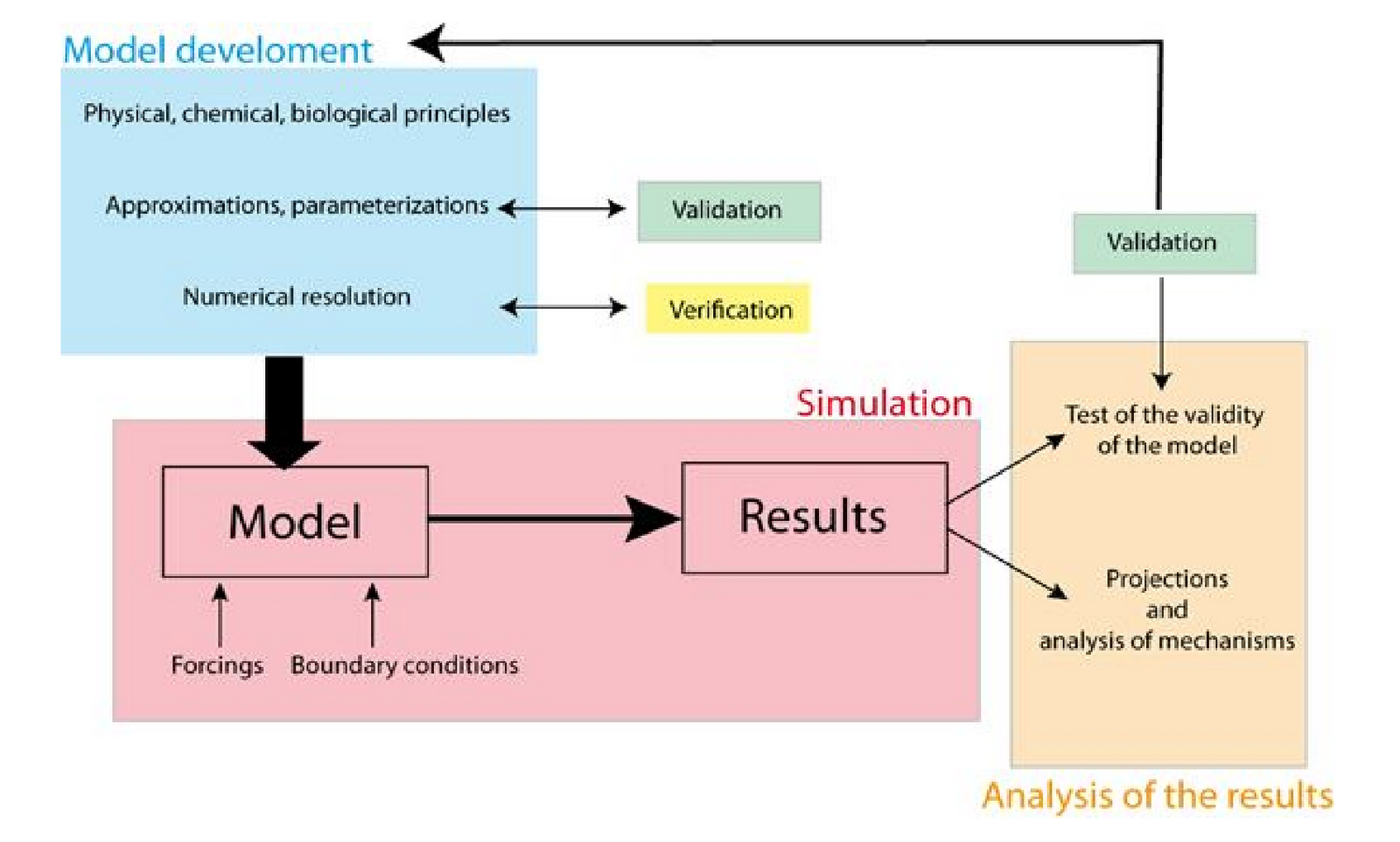 Verification process. Verification and validation. Verification and validation difference. Physical model of climate. Modeling of physical processes.