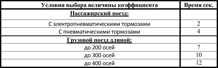 Сигнализатор давления усл. Плотность поезда таблица тормозной магистрали. Время отпуска хвостовых вагонов. Время отпуска тормозов у грузового. №254.