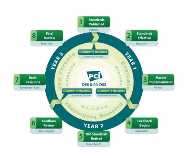Sysnet: Overview of the main changes between v1.2.1 and v2.0 of the PCI DSS