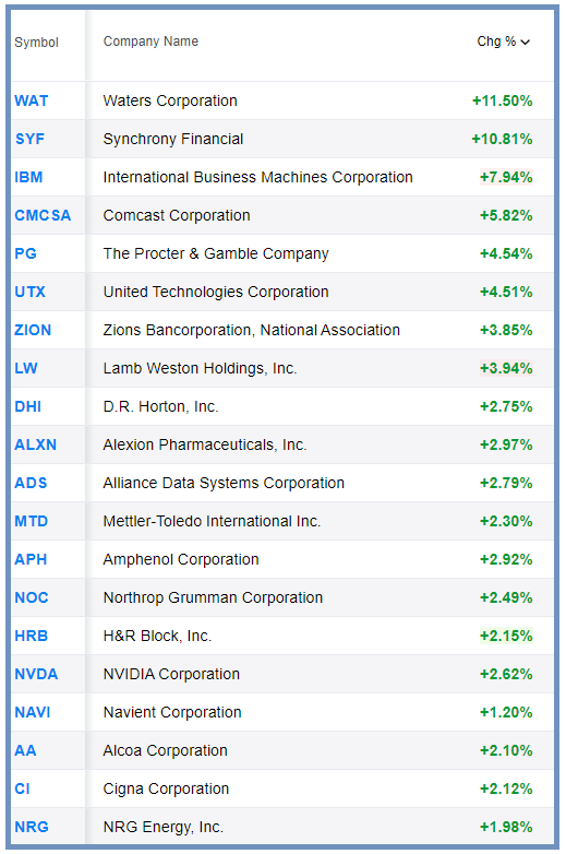 Bull Bear Charts S&P 500 Top Gainers