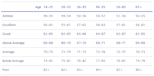 Norms Table Resting Heart Rate For Men Norms Table Resting Heart Rate For Men