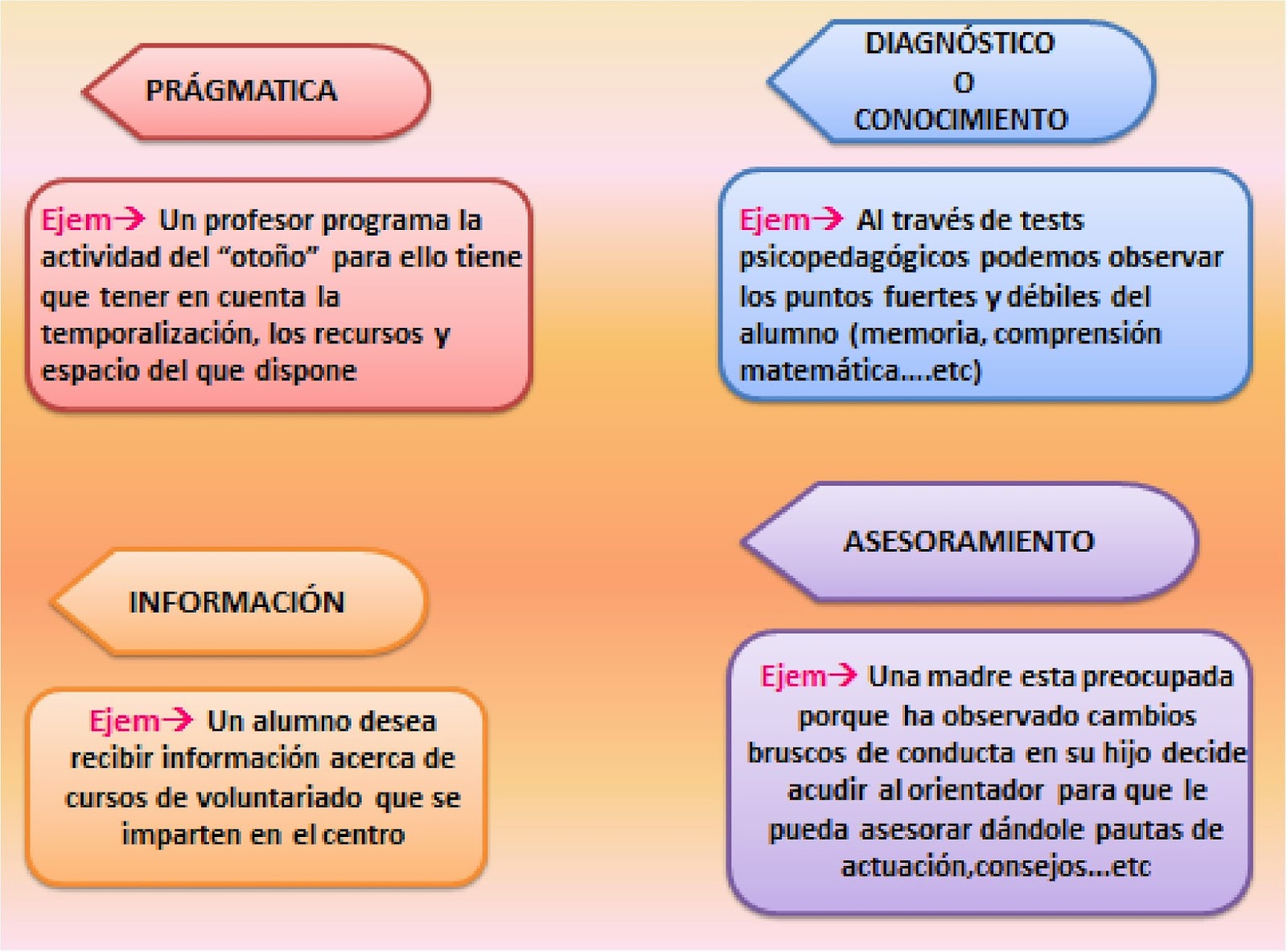 Orientación Educativa y Acción Tutorial: Definición Personal De Funciones