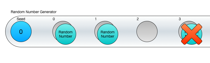 Random Number Generator Sequence