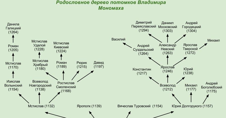 Родословная владимира мономаха информатика. Родословной древо владимира мономаха. Родословное древо князей потомков владимира мономаха. Родословная владимира мономаха информатика. Родословная владимира мономаха информатика.