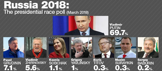 President Vladimir Putin is expected to rule Russian for another term