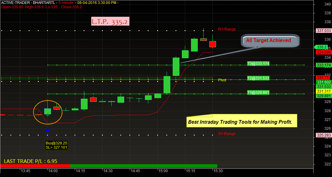 Free Intraday Real Time Live Charts Nse India