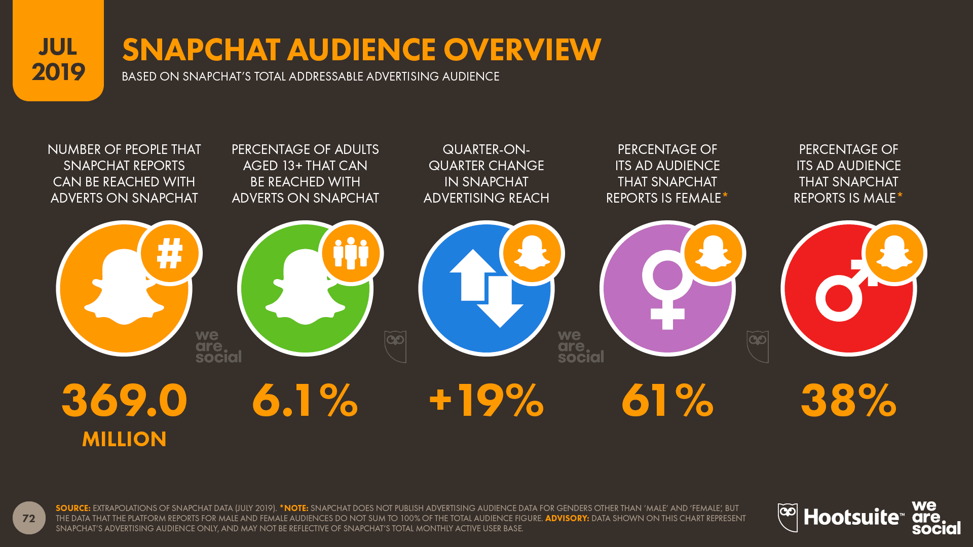 Snapchat Audience Analysis
