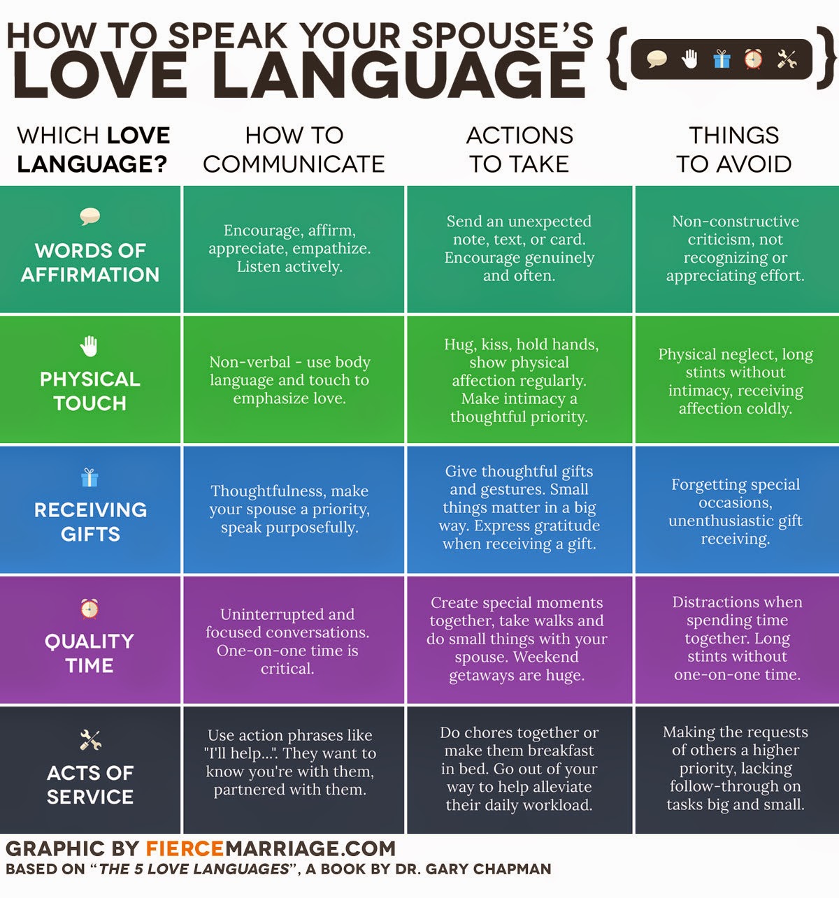 Psychology Test 40 The Five Love Languages FACT, INFORMATION, TRUTH