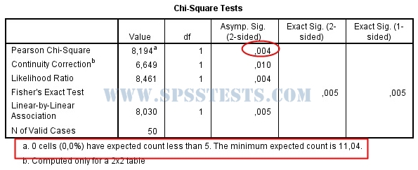 Chi-Square Tests- OUTPUT