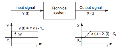 Electro-Magnetic World: Step responses of Technical Systems
