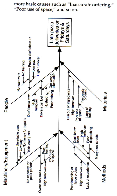 Cause & Effect / Fishbone Diagram - Find & cure causes, NOT symptoms II