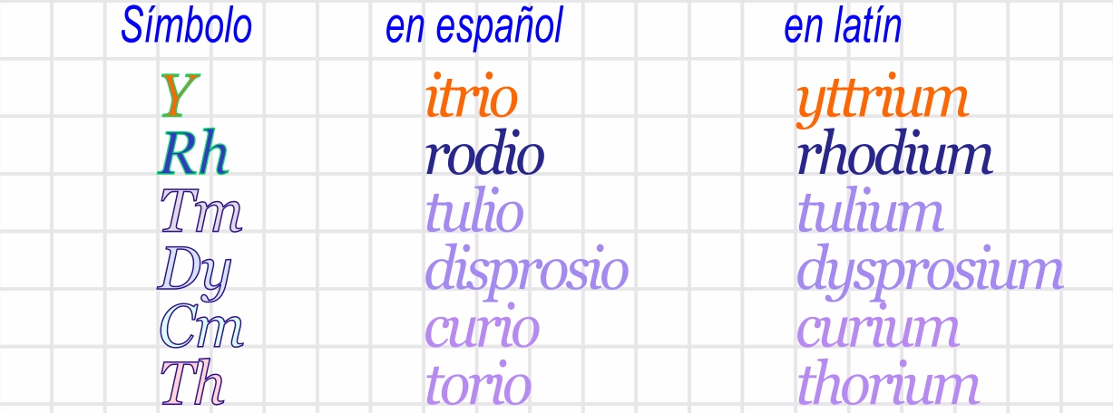 de los anteriores elementos solo es necesario recordar los siguientes ya que estos sern los empleados en la nomenclatura tradicional - Tabla Periodica De Los Elementos Quimicos Con Nombres En Latin de los anteriores elementos solo es necesario recordar los siguientes ya que estos sern los empleados en la nomenclatura tradicional - Tabla Periodica De Los Elementos Quimicos Con Nombres En Latin