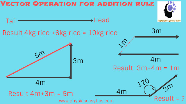 Vector important operation concept Vector important operation concept