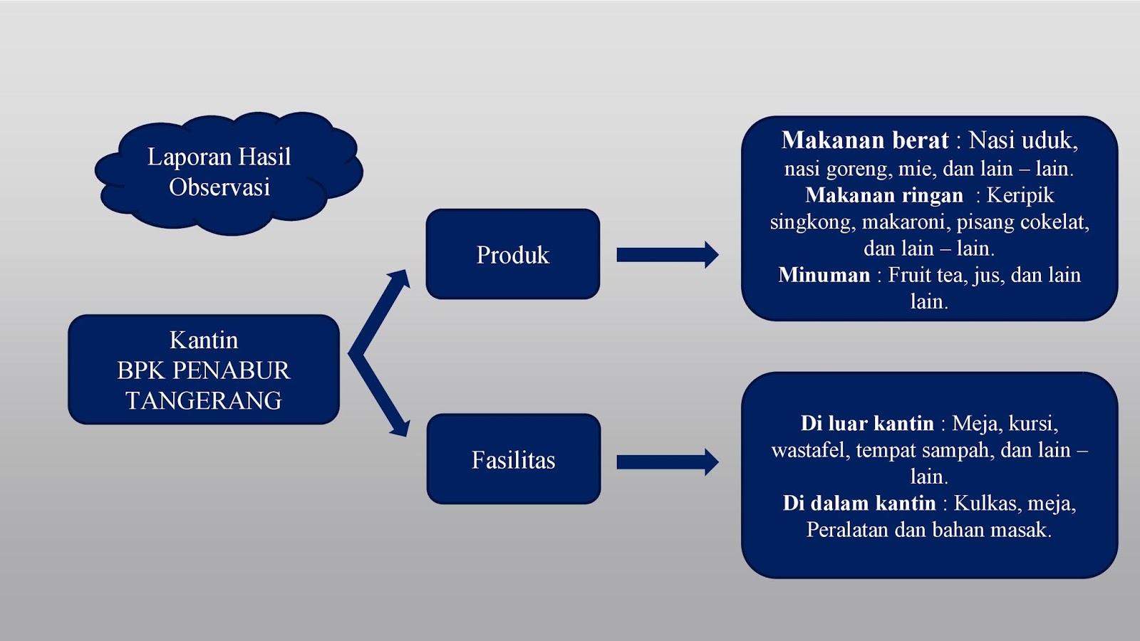 Laporan Hasil Observasi Kantin