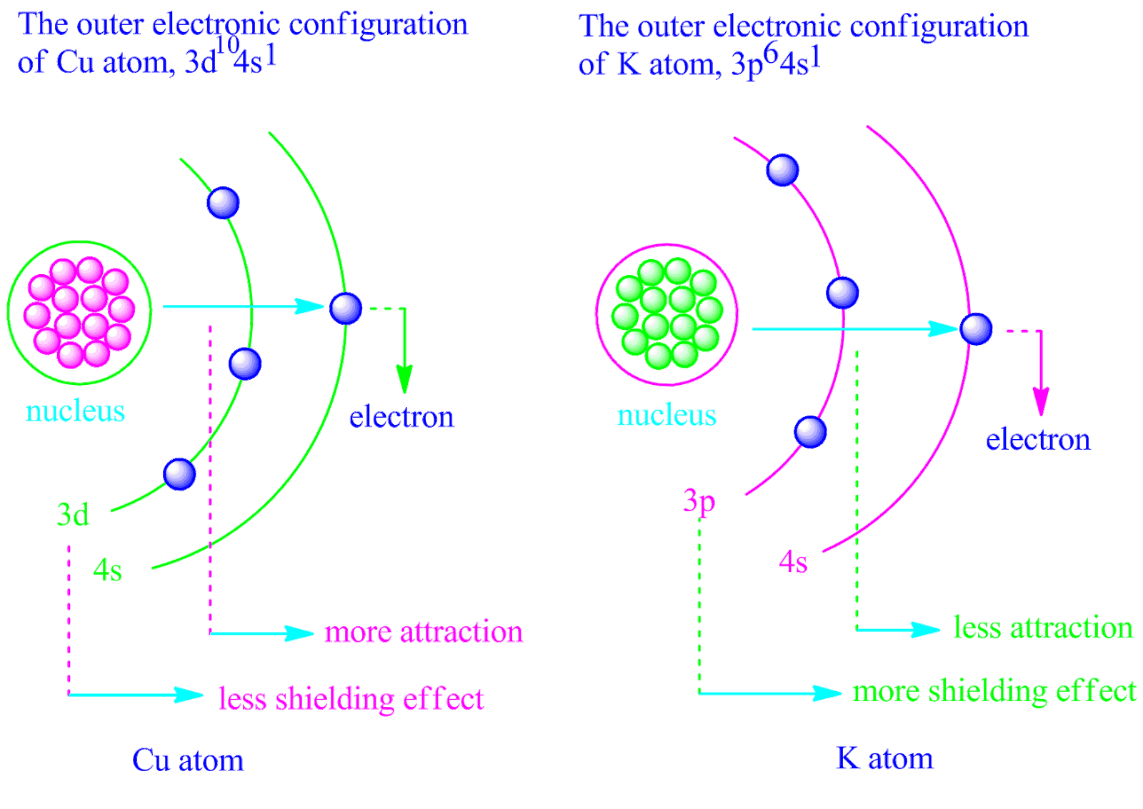 what is penetration effect how does penetration effect electron shielding