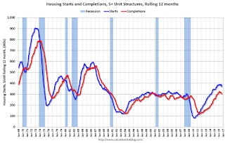 Multifamily Starts and completions