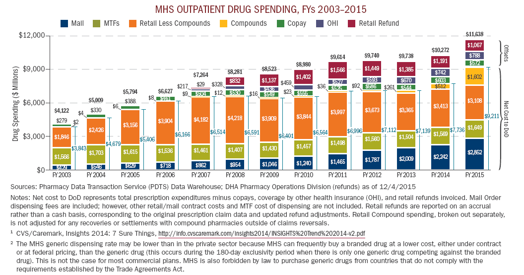 Drug Channels Walgreens’ TRICARE Win Tracking WBA’s Aggressive