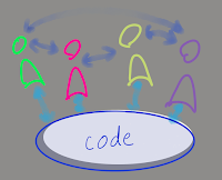 the sociotechnical system, highlight on the blob of code