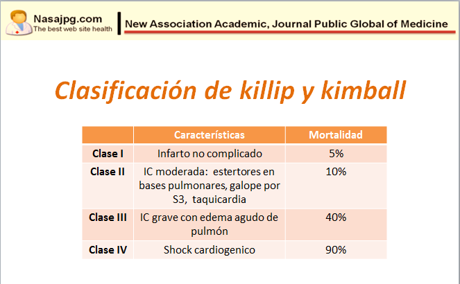 Clasificación de Killip y Kimball