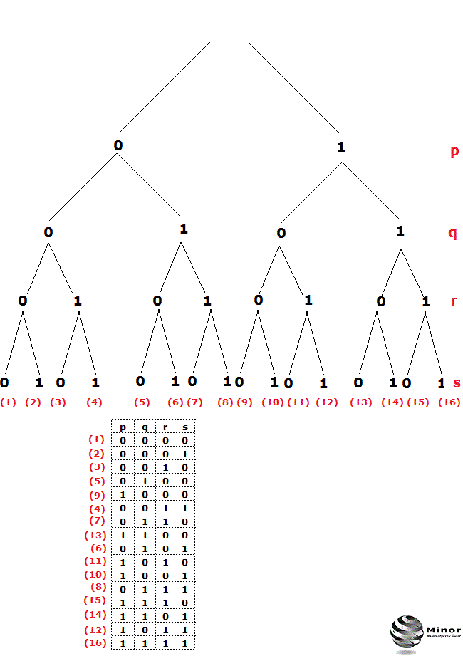 W jaki sposób wypisać wszystkie możliwości liczbowe zdań składowych p, q, r, s?