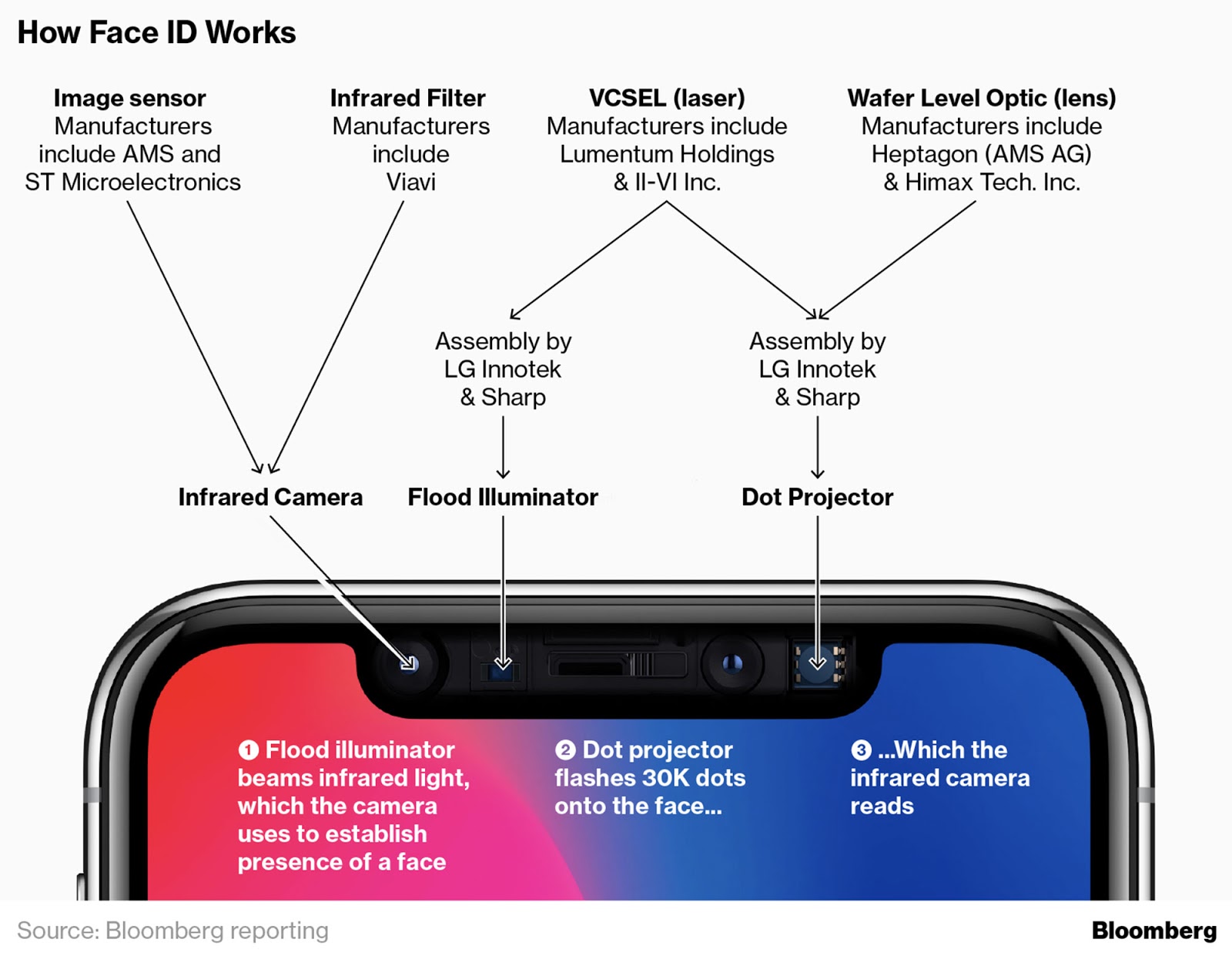 image sensors world bloomberg apple relaxes face id projector how face id works
