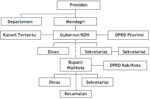 Struktur Pemerintahan di Indonesia