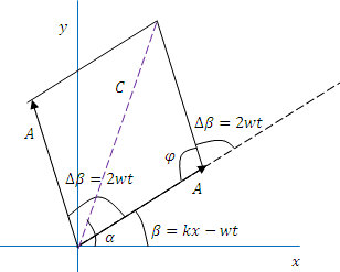 Gráfico de los fasores de onda Gráfico-de-los-fasores-de-onda