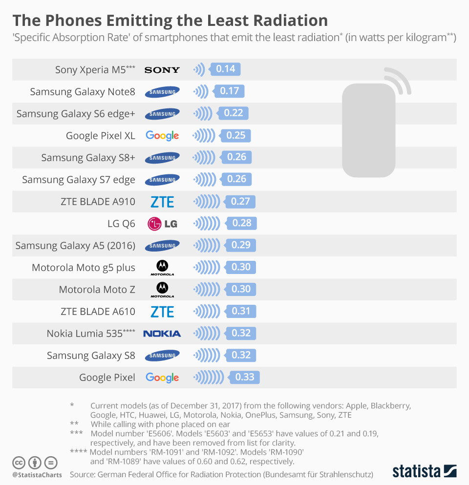 Radiation Level Of All Phones All About Radiation