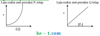 soal grafik laju reaksi