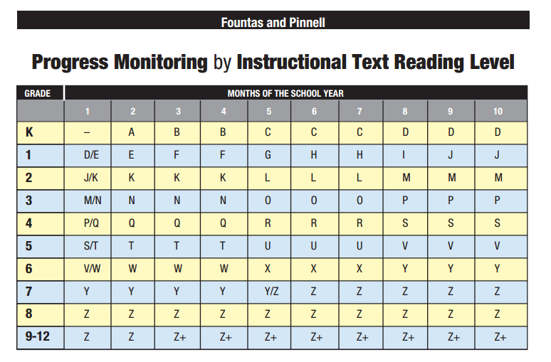 Fountas and Pinnell Progress Monitoring by Instrctional Text Reading Level