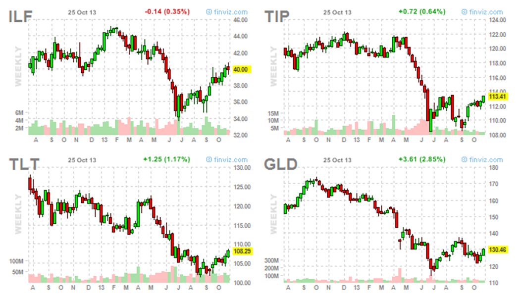 All time high stocks markets at record highs