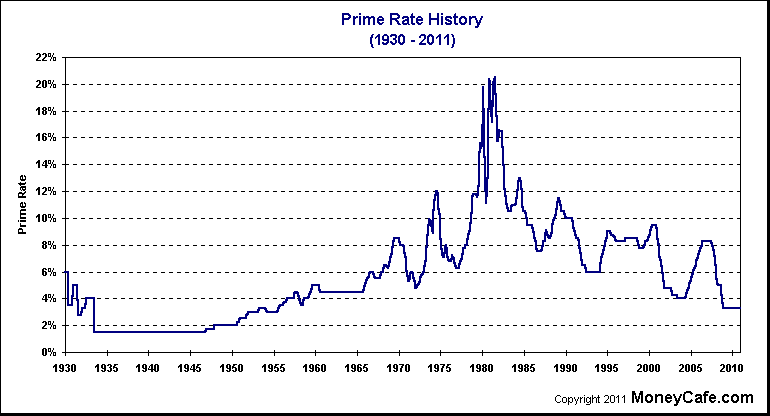 Prime Interest Rate Chart