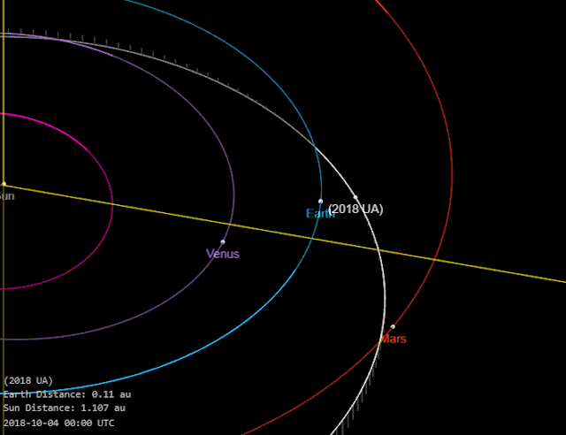 asteroide 2018 UA - máxima aproximação com a Terra em outubro de 2018