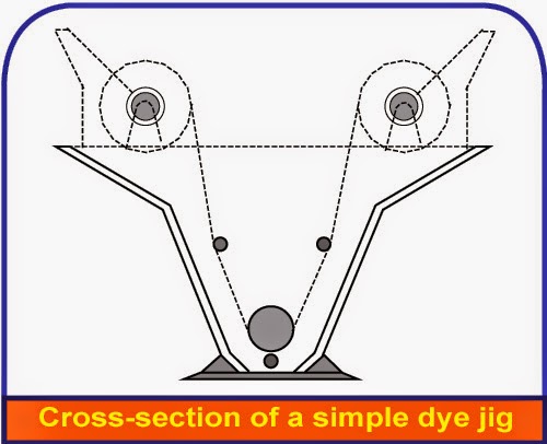 Working procedure of Jig dyeing machine ~ Textile Apex