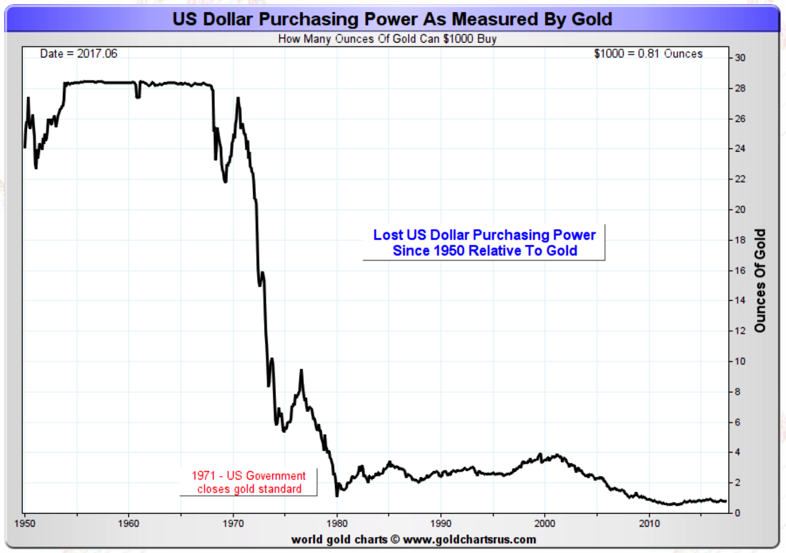 Purchasing Power Of Us Dollar Chart