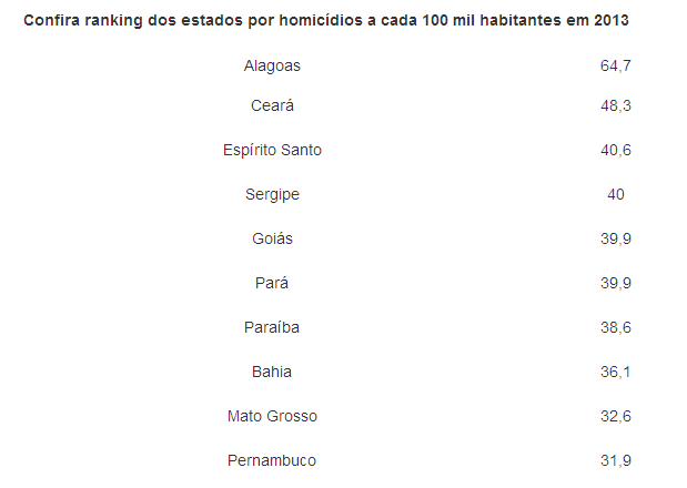 https://4.bp.blogspot.com/-CWg7PuMOeiA/VGKGHe8hfXI/AAAAAAAAzc8/_CEP_EIw6EA/s1600/portal%2Bcleriston%2Bsilva%2Bgrafico%2Bde%2Bmortes%2Bnos%2Bestados.png