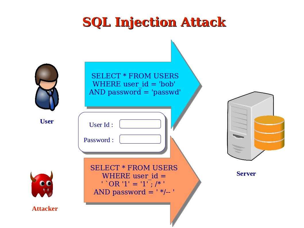 Is SQL vulnerable?