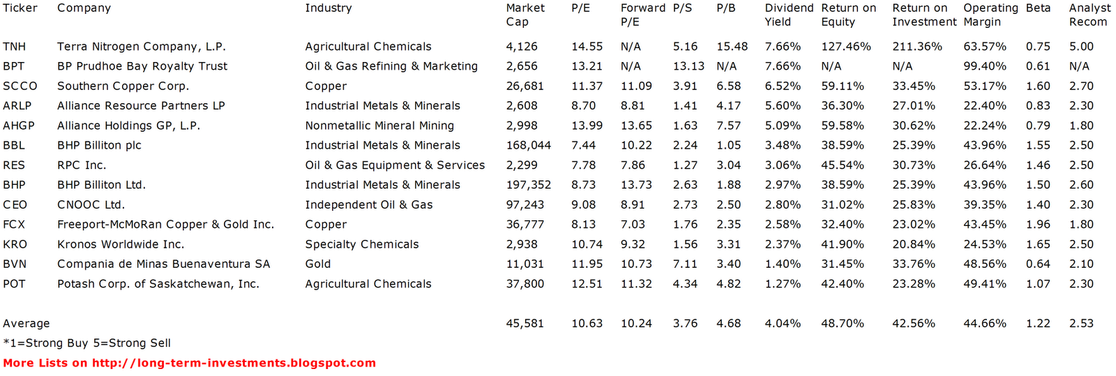 Dividend Yield Stock, Capital, Investment The Best Basic Material Dividend Stocks