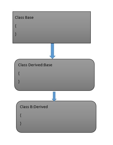 Inheritance in C# - Programming-World
