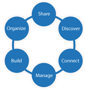 What Is SharePoint ?