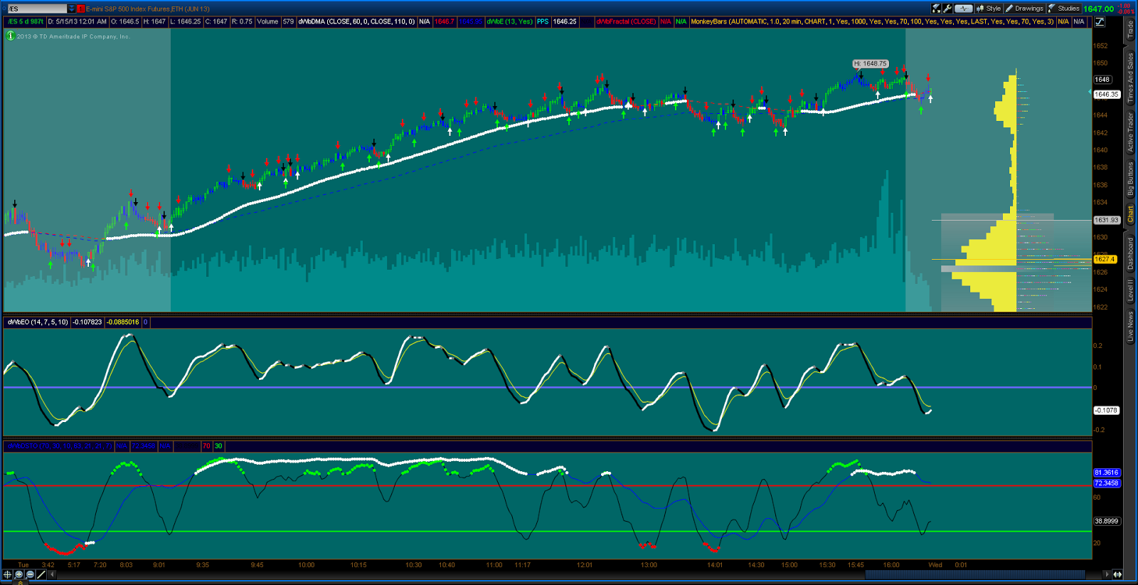 dWbstreet Fibonacci Ticks 987 /ES S&P 500 Futures